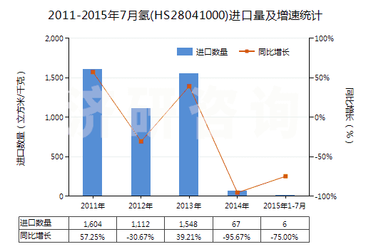 2011-2015年7月氫(HS28041000)進(jìn)口量及增速統(tǒng)計(jì)